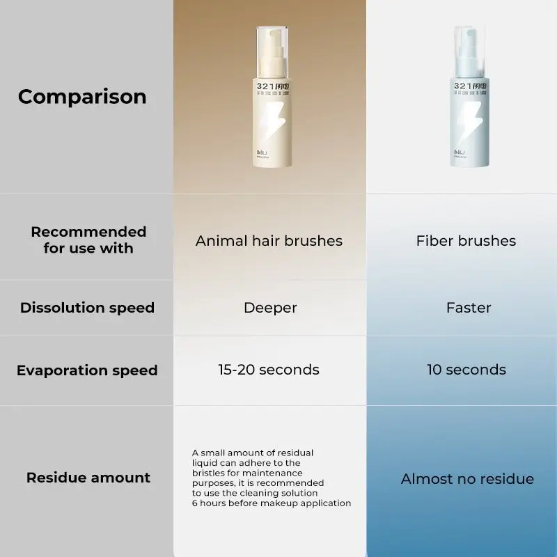 BLJ Lightning Series Rinseless Brush Cleansing Spray 50ml (2 Versions) - Image 7